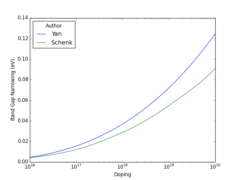 Comparison of Yan's and Schenk's band gap narrowing models